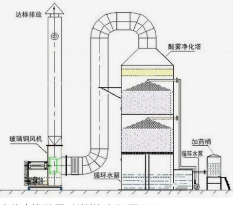 酸霧噴淋塔、洗滌塔、凈化塔